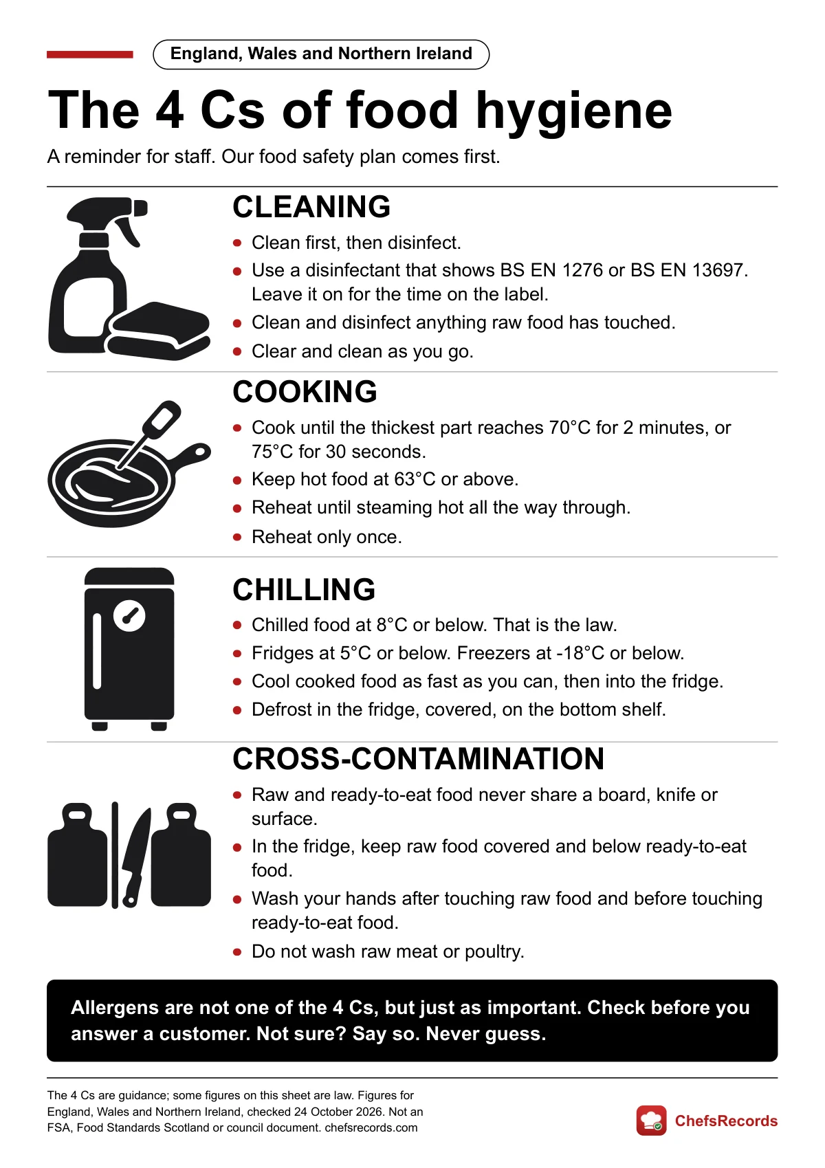 The 4 Cs of food hygiene staff poster from ChefsRecords, England, Wales and Northern Ireland version: four blocks with icons. Cleaning: clean first, then disinfect; use a disinfectant that shows BS EN 1276 or BS EN 13697 for the time on the label; clean and disinfect anything raw food has touched; clear and clean as you go. Cooking: 70&deg;C for 2 minutes or 75&deg;C for 30 seconds in the thickest part; hot food at 63&deg;C or above; reheat until steaming hot, only once. Chilling: chilled food at 8&deg;C or below, that is the law; fridges at 5&deg;C or below, freezers at -18&deg;C or below; cool cooked food fast; defrost in the fridge. Cross-contamination: raw and ready-to-eat food never share a board, knife or surface; raw food covered and below ready-to-eat food; wash your hands; do not wash raw meat or poultry. A strip about allergens below.