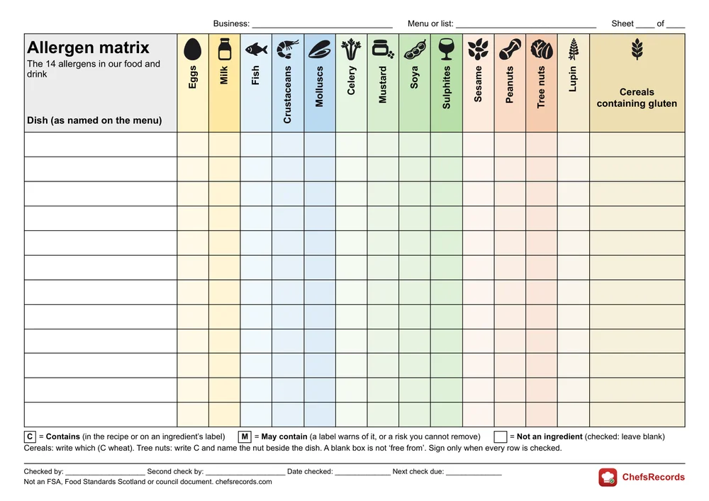 The ChefsRecords allergen matrix, colour version, front page: a grid with a Dish column, then one column for each allergen, each with its name and a small solid icon, grouped: eggs and milk; fish, crustaceans and molluscs; celery, mustard, soya and sulphites; sesame, peanuts, tree nuts and lupin; and a wide column for cereals containing gluten, to write which one. Each allergen has its own light shade down its whole column. Below, the key C contains, M may contain, blank means not an ingredient (not 