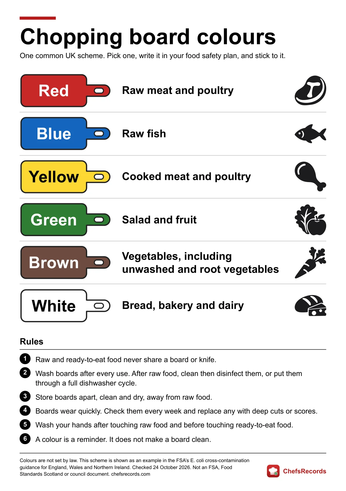 Chopping board colours wall chart from ChefsRecords: red board for raw meat and poultry; blue board for raw fish; yellow board for cooked meat and poultry; green board for salad and fruit; brown board for vegetables, including unwashed and root vegetables; white board for bread, bakery and dairy. Below, six rules: raw and ready-to-eat food never share a board or knife; wash boards after every use; store boards apart, clean and dry; boards wear quickly, check them every week and replace any with deep cuts or scores; wash your hands after touching raw food; a colour is a reminder, it does not make a board clean.